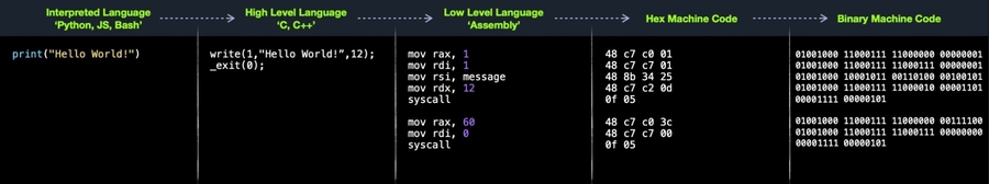 From Interpreted to binary