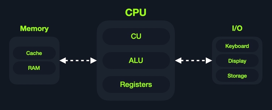 CPU